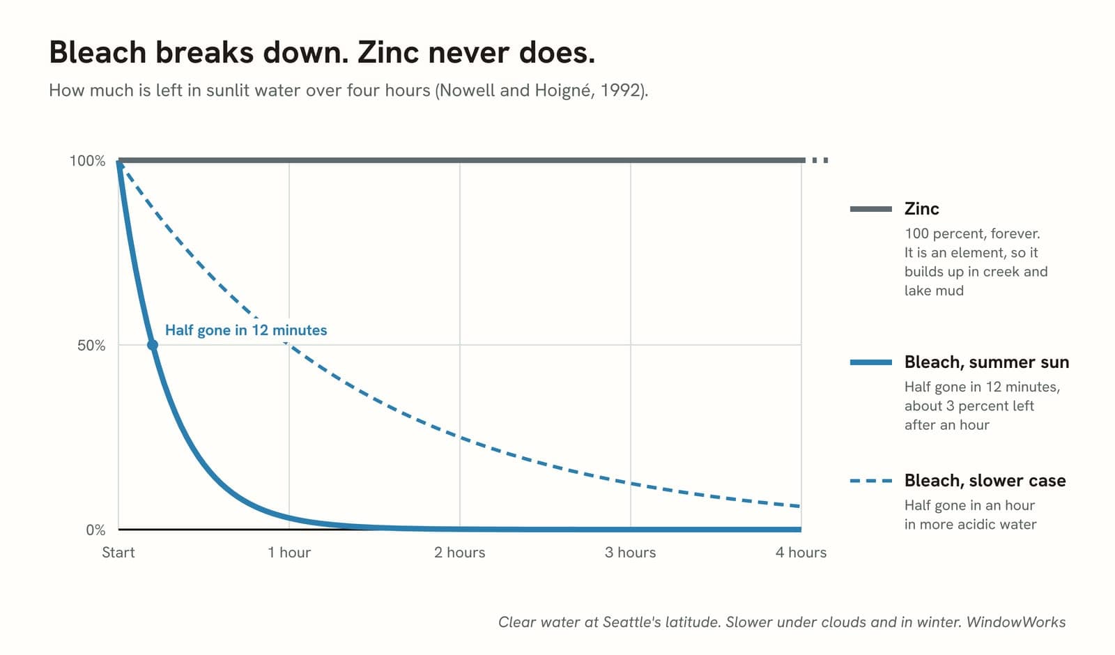 Line chart of how much chlorine bleach and zinc remain in sunlit water over four hours: bleach falls by half in 12 minutes in summer sun or within an hour in more acidic water, while zinc stays at 100 percent.